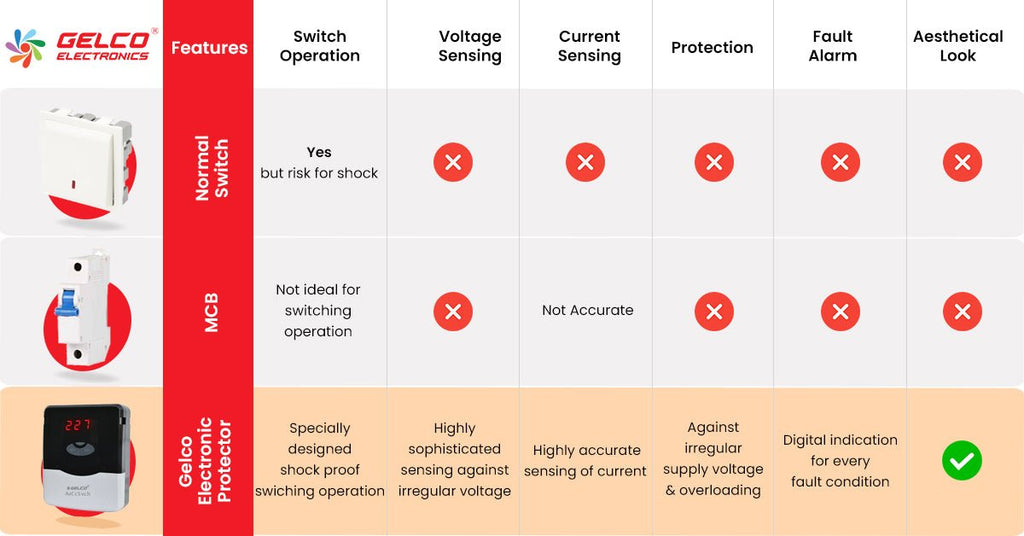 Enhance Your Air Conditioning System with Gelco Electronics' Automatic Protection Switches: A Product Review
