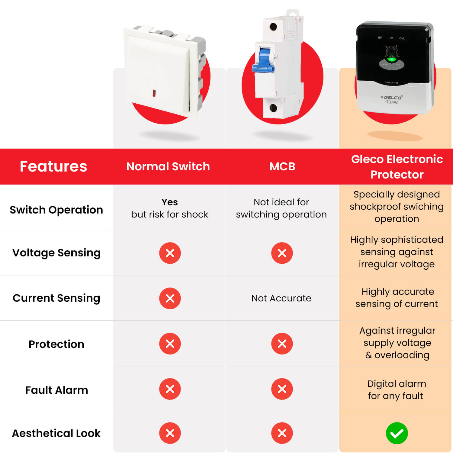 Gelco Automatic Protection Switches For Air Conditioner (A.C.), Complete Protection Against Irregular Voltage & Current, Shock-Proof Operation, Smart Automatic Operation, 100% Child Safe Protection, 230V 50Hz - Gelco Electronics Pvt. Ltd.