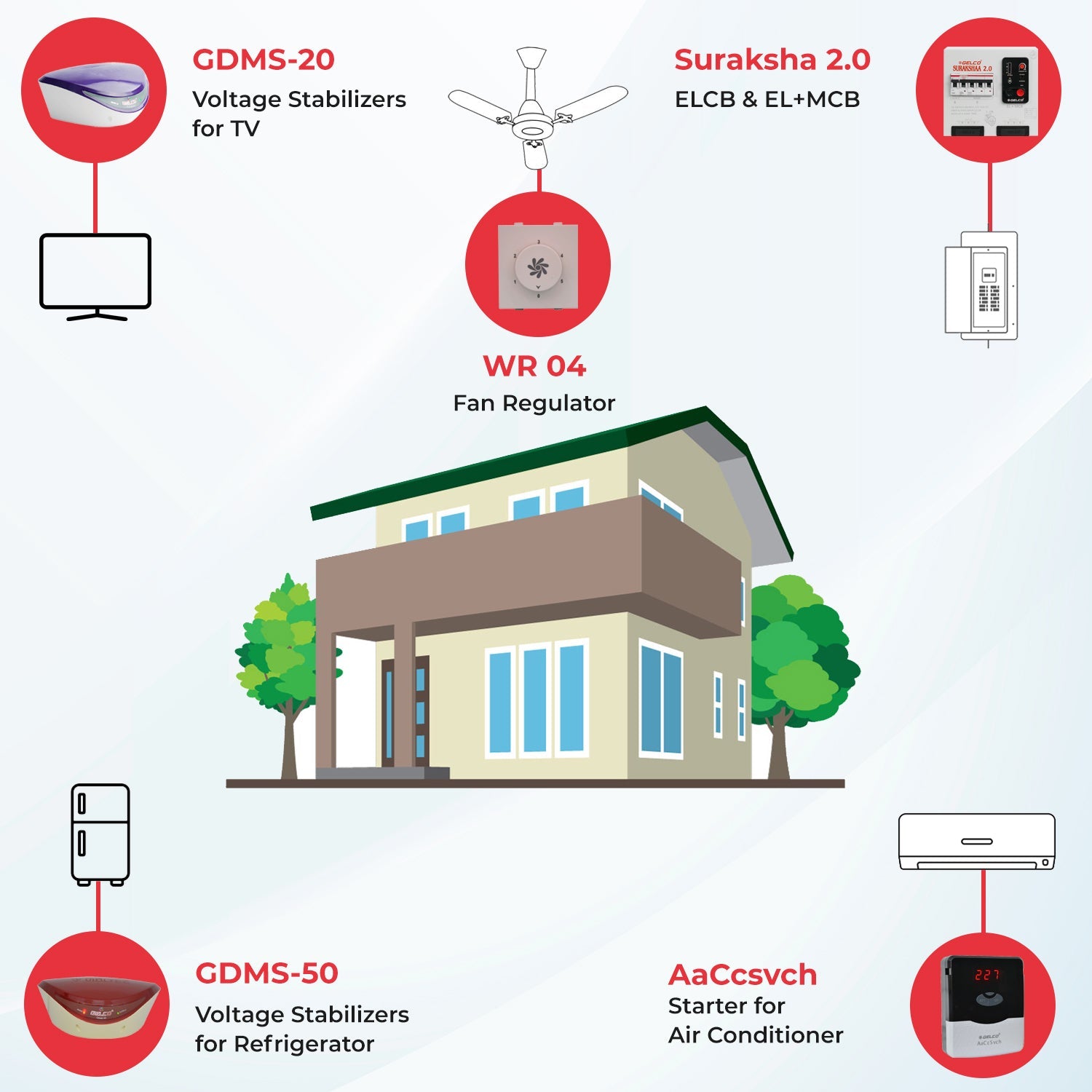 Gelco's Home & Personal Safety Standard Combo For 2-BHK Single Phase Flat, Suraksha (MCB+ELCB) For Personal Safety, Morden Switch For A.C., Stabilizer For TV/Computer & Refrigerator and Fan Regulators, Comfort Combos - Gelco Electronics Pvt. Ltd.