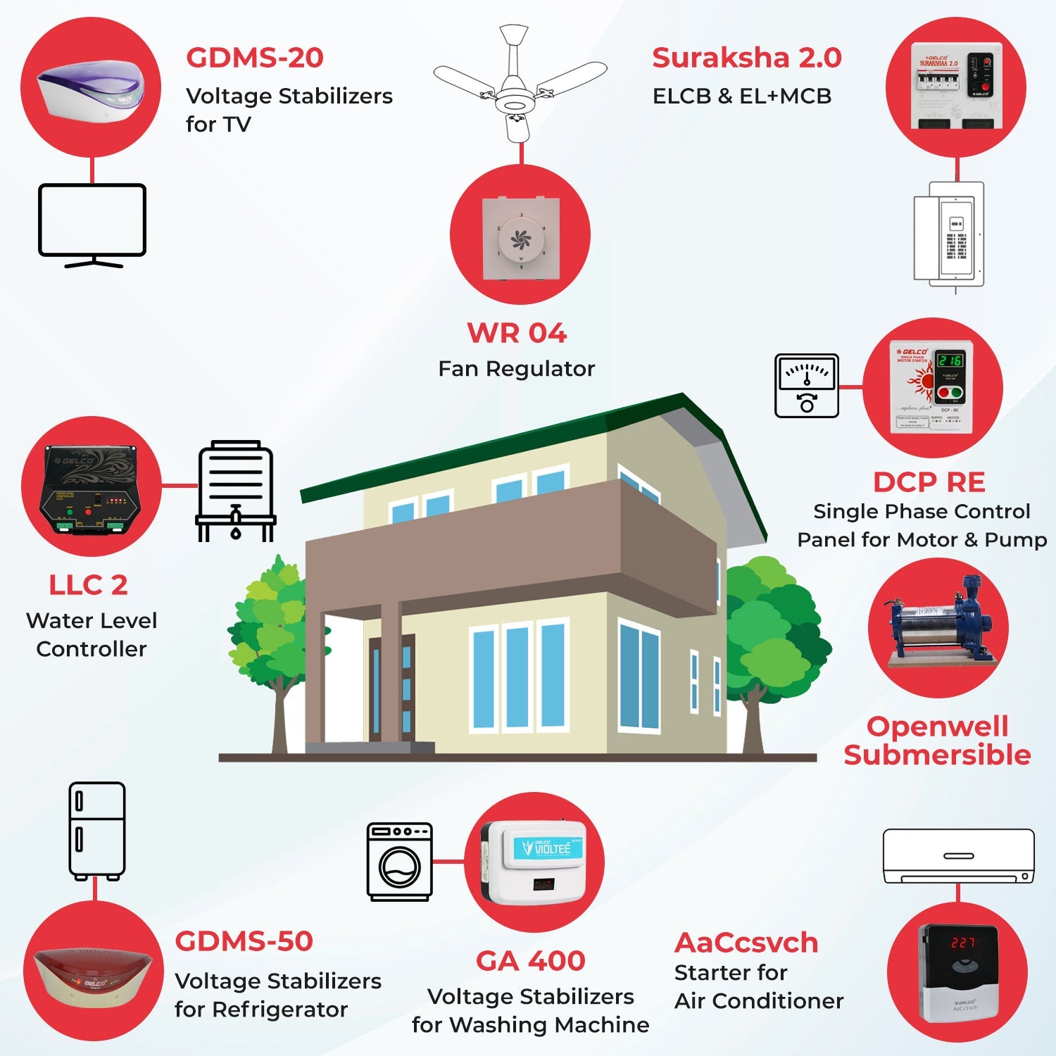 Gelco's Home & Personal Safety Standard Combo For 2-BHK Single Phase Flat, Suraksha (MCB+ELCB) For Personal Safety, Morden Switch For A.C., Stabilizer For TV/Computer & Refrigerator and Fan Regulators, Comfort Combos - Gelco Electronics Pvt. Ltd.
