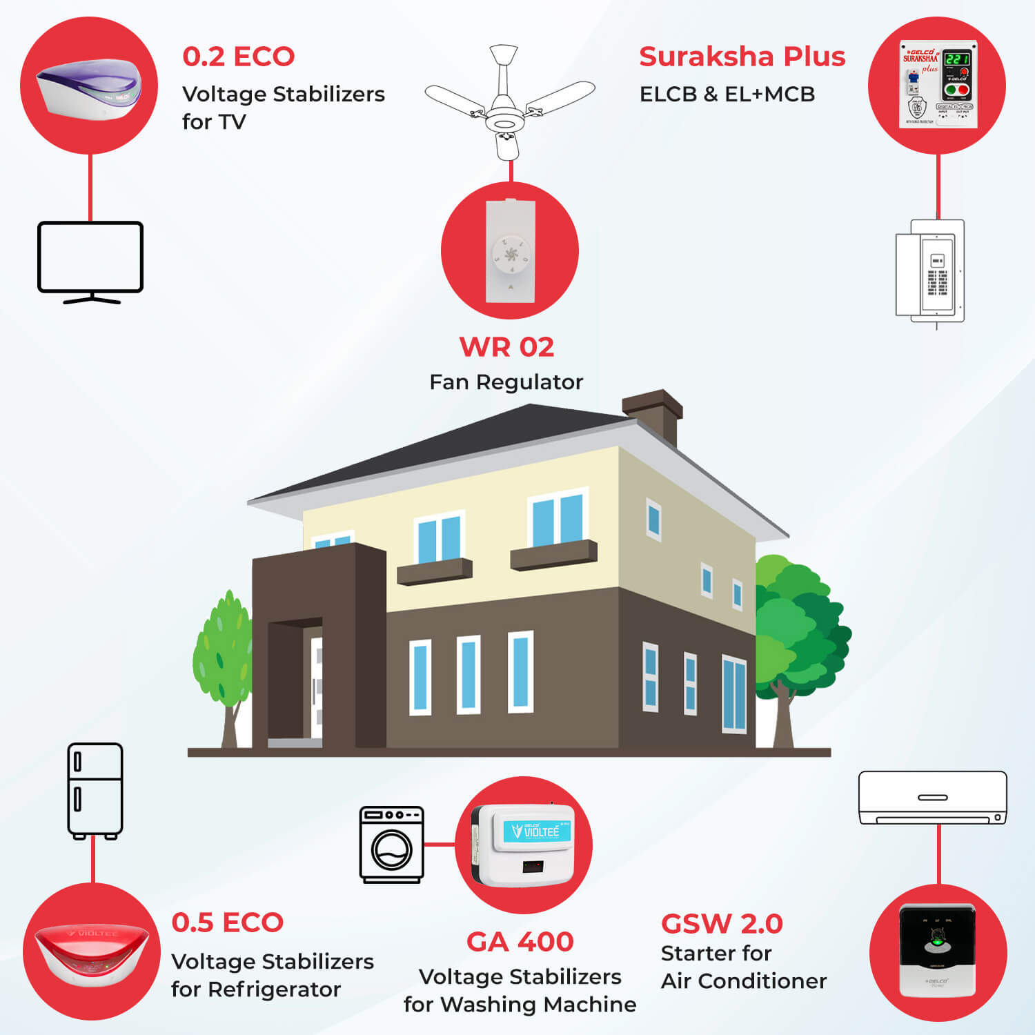 Gelco's Home & Personal Safety Standard Combo For 3-BHK Single Phase Flat, Suraksha (MCB+ELCB) For Personal Safety, Morden Switch For A.C., Stabilizer For TV/Computer & Refrigerator and Fan Regulators, Standard Combos - Gelco Electronics Pvt. Ltd.