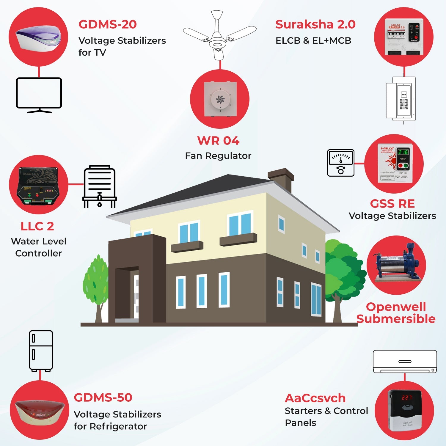 Gelco's Home & Personal Safety Standard Combo For 3-BHK Single Phase Flat, Suraksha (MCB+ELCB) For Personal Safety, Morden Switch For A.C., Stabilizer For TV/Computer & Refrigerator and Fan Regulators, Comfort Combos - Gelco Electronics Pvt. Ltd.